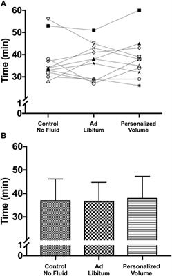 Personalized Hydration Strategy Attenuates the Rise in Heart Rate and in Skin Temperature Without Altering Cycling Capacity in the Heat